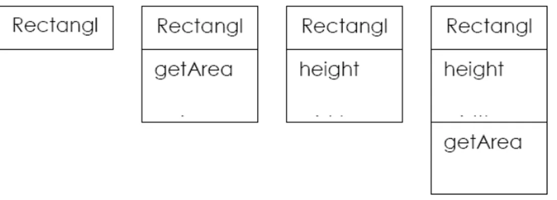 Gambar 2.5 Beberapa bentuk penyajian class diagram 