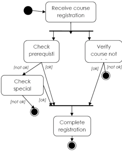 Gambar 2.10 Contoh activity diagram yang menggambarkan proses registrasi 