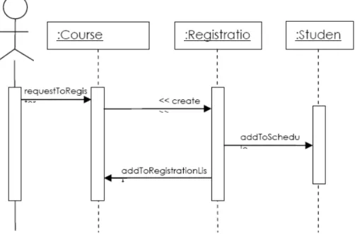 Gambar 2.11 Contoh sequence diagram 