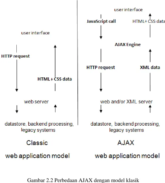 Gambar 2.2 Perbedaan AJAX dengan model klasik 