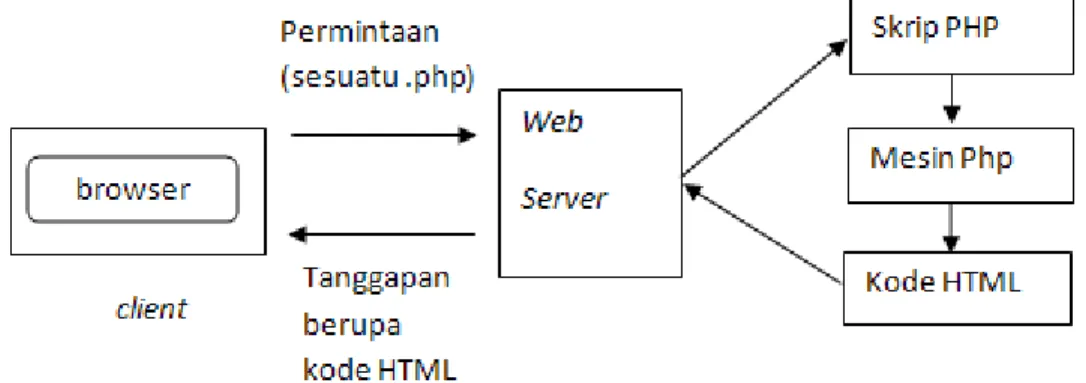 Gambar 2.3 Konsep PHP 