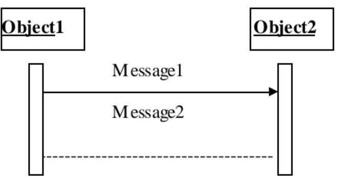 Diagram  sequence digunakan untuk mewujudkan kelakuan sistem dan  untuk memvisualisasikan komunikasi antar object