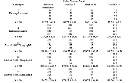 Tabel 1. Data kadar glukosa darah sebelum perlakuan dan setelah perlakuan pada hari ke-   7, -10, dan -14 