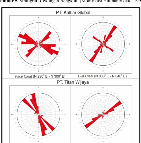 Gambar 6. Orientasi arah umum face cleat dan butt cleat berdasarkan analisa diagram rosed 