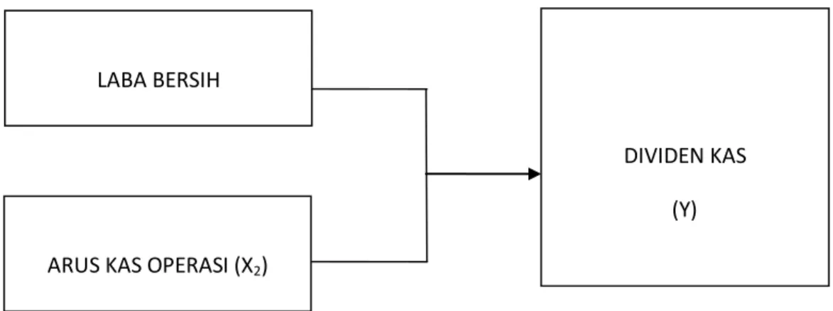 Gambar 2.1  Kerangka Konseptual 