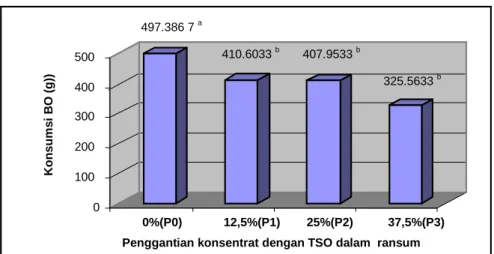 Gambar 2.   Rata-rata Konsumsi Bahan Organik (KBO) Domba Lokal Jantan  (gram/ekor/hari) 
