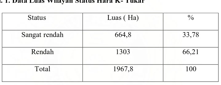 Tabel. 1. Data Luas Wilayah Status Hara K- Tukar 
