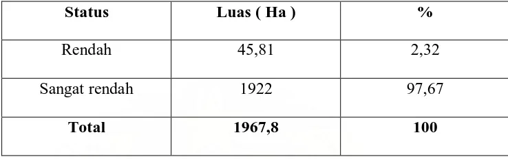 Tabel. 2. Data Luas Wilayah Status Hara Ca- Tukar 