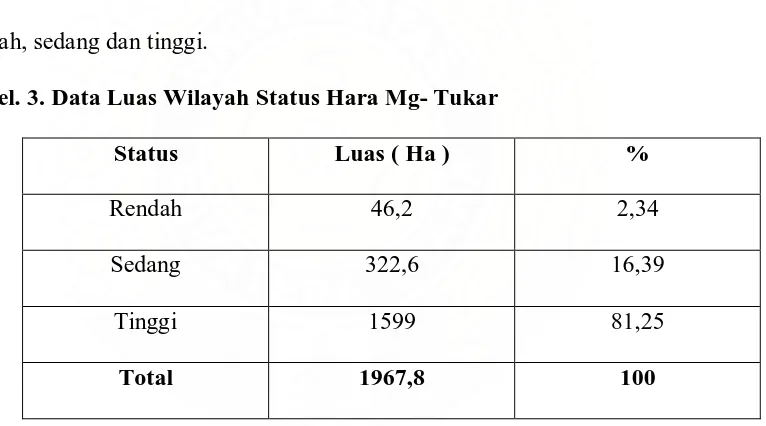 Tabel. 3. Data Luas Wilayah Status Hara Mg- Tukar 
