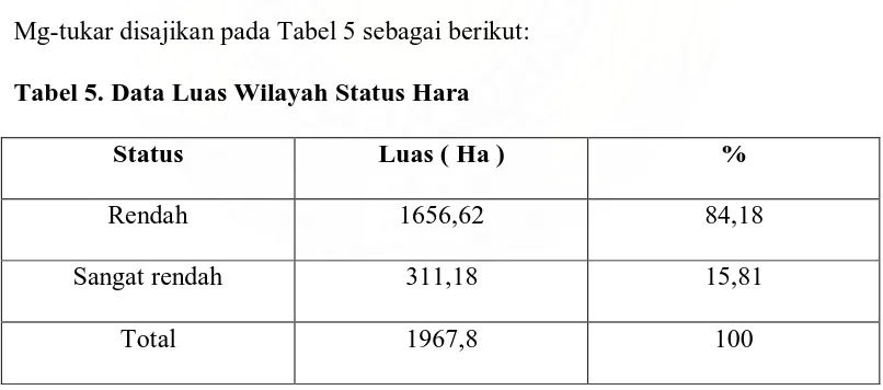 Tabel 5. Data Luas Wilayah Status Hara  