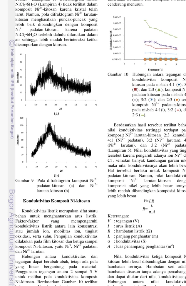 Gambar  9    Pola  difraktogram  komposit  Ni 2+