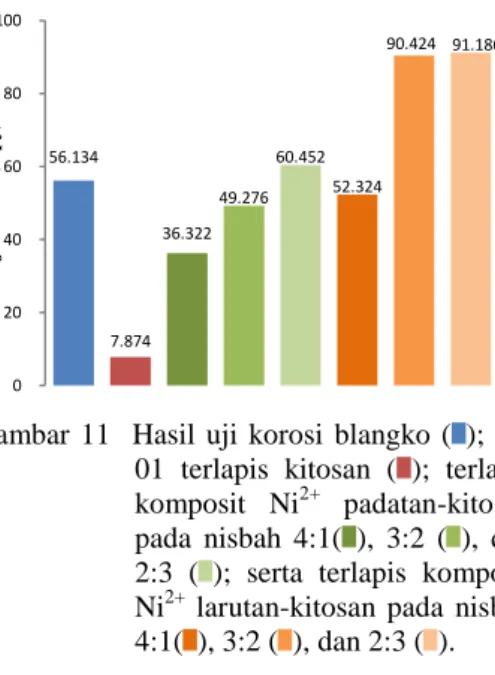 Gambar  11    Hasil  uji  korosi  blangko  ( );  KS  01  terlapis  kitosan  ( );  terlapis  komposit  Ni 2+   padatan-kitosan  pada  nisbah  4:1( ),  3:2  ( ),  dan  2:3  ( );  serta  terlapis  komposit  Ni 2+   larutan-kitosan  pada  nisbah  4:1( ), 3:2 (