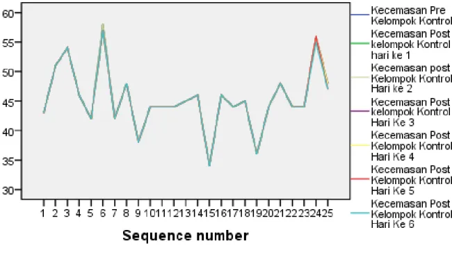 Grafik 4.2. mengambarkan tingkat kecemasan 25 reponden  kelompok  kontrol  setiap  hari,  menunjukan  tidak  terjadi  penurunan tingkat kecemasan yang berarti