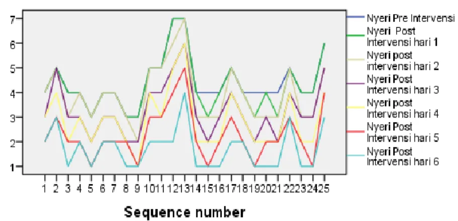 Grafik  4.3.  Nyeri  Kelompok  Intervensi  Pre  dan  Post  Hari  1  sampai  Hari  ke  6  Pada  Responden  Kanker  Payudara  Yang  Menjalani Program  Kemoterapi  Di dr