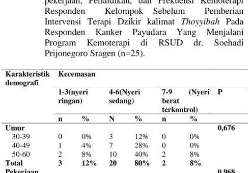 Tabel  4.5.  Tabel  Cross  Tabulation  Nyeri    dengan  Umur,  pekerjaan,  Pendidikan,  dan  Frekuensi  Kemoterapi  Responden    Kelompok  Sebelum    Pemberian  Intervensi  Terapi  Dzikir  kalimat  Thoyyibah  Pada  Responden  Kanker  Payudara  Yang  Menjal