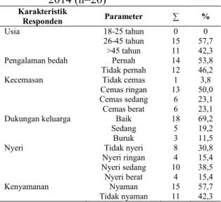 Tabel  2  menunjukkan  bahwa  responden  yang  merasa  nyaman  terdiri  dari  11 responden dewasa dan 4 responden lansia