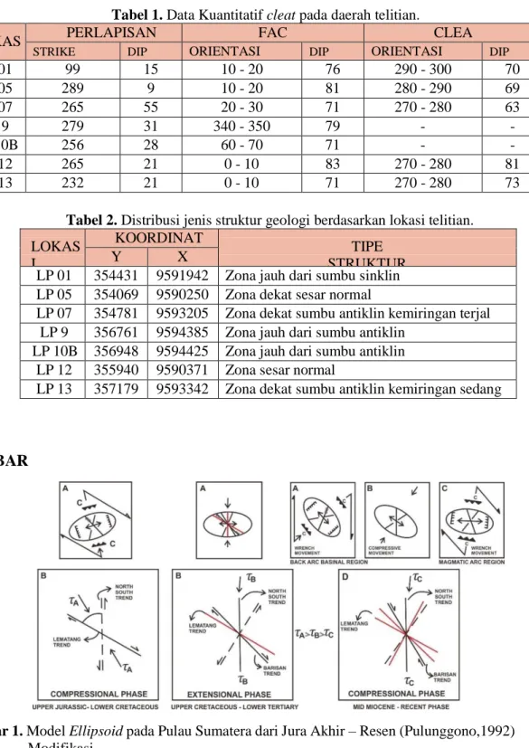 Tabel 1. Data Kuantitatif cleat pada daerah telitian. 