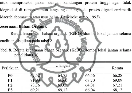 Tabel 8. Rerata kecernaan bahan organik (KcBO) domba lokal jantan selama  penelitian (%)  Perlakuan  Ulangan  Rerata  1  2  3  P0  67,52  64,75  66,56  66,28  P1  71,99  66,60  68,70  69,09  P2  73,76  63,05  64,81  67,21  P3  69,21  69,12  66,04  68,12 