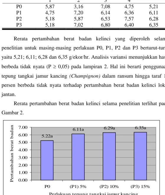 Tabel  5.  Pengaruh  perlakuan  tepung  tangkai  jamur  kancing  (Champignon)  terhadap pertambahan berat badan (g/ekor/hr ) 