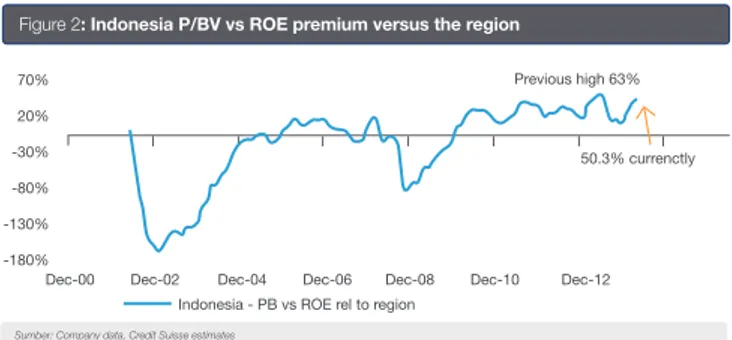 Figure 2: Indonesia P/BV vs ROE premium versus the region
