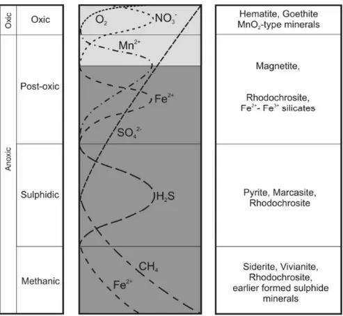 Gambar II.3 Klasifikasi dari beberapa lingkungan (keadaan) yang berbeda dari  proses diagenesis dan autigenesis dari mineral besi dan mangan  (Froelich, 1979; Berner, 1981)