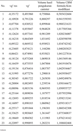 Tabel 1. Hasil perhitungan volume CBM  (cm 3 /gr) di daerah  Nibung