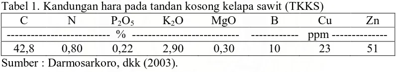 Tabel 1. Kandungan hara pada tandan kosong kelapa sawit (TKKS) C N POKO MgO B Cu 