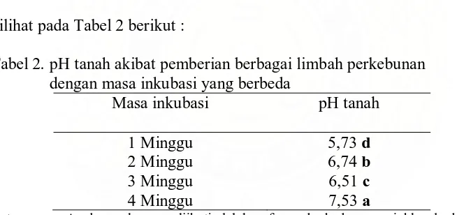 Tabel 2. pH tanah akibat pemberian berbagai limbah perkebunan               dengan masa inkubasi yang berbeda  