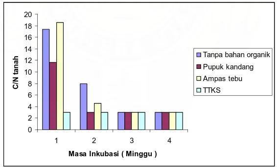 Gambar 6                   perkebunan dengan masa inkubasi yang berbeda . Jumlah jenis jamur Mucor  akibat pemberian berbagai limbah   