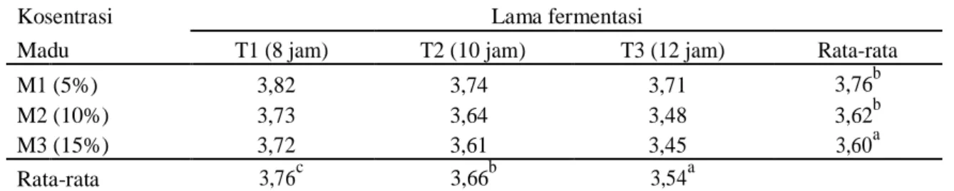 Tabel 1. Rata-rata pH susu fermentasi kacang merah
