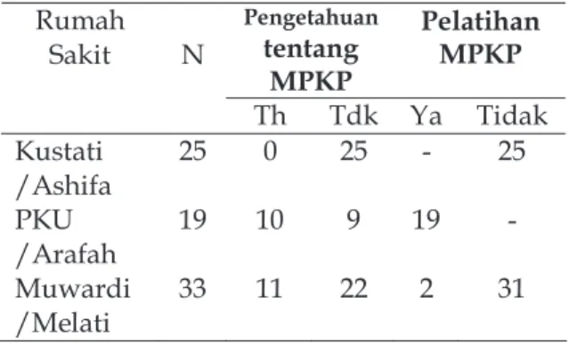 Tabel 2. Pengetahuan dan pelatihan tentang  MPKPdi ruang MPKP tahun 2005 