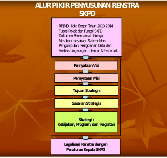 Gambar 1. 2 .  Alur Pikir Penyusunan Renstra Dinas Pertanian Kota  Bogor 