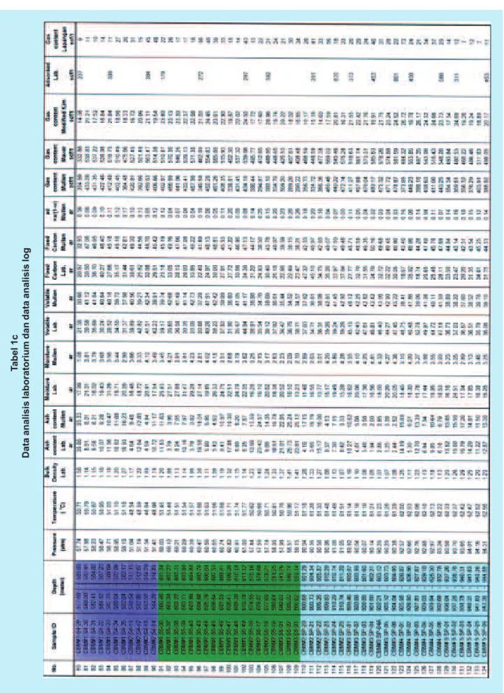 Tabel 1c Data analisis laboratorium dan data analisis log