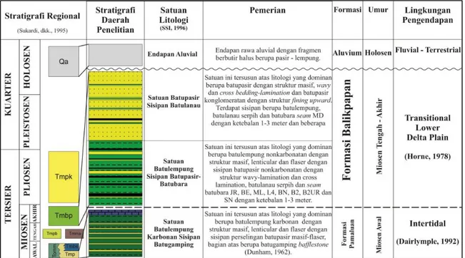 Gambar 4. Kolom kesebandingan stratigrafi daerah Pit South Pinang dan Sekitarnya (tanpa skala)  (Sukardi dkk., 1995; Sandi Stratigrafi Indonesia, 1996) 