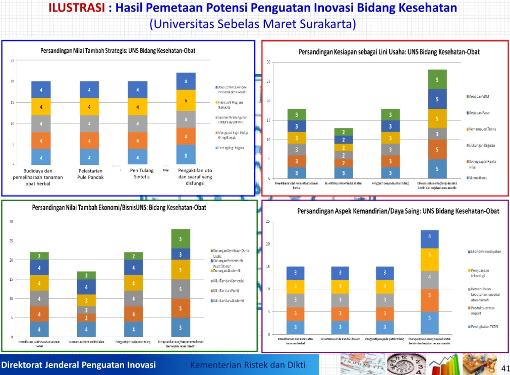 ILUSTRASI : Hasil Pemetaan Potensi Penguatan Inovasi Bidang Kesehatan  (Universitas Sebelas Maret Surakarta) 