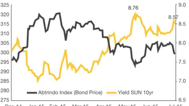 Grafik  pertama  di  atas  menunjukkan  yield  sempat  menyentuh  level tertingginya pada 8,7% (harga obligasi mengalami koreksi  tajam),  investor  asing  kembali  masuk  pasar  obligasi  Indonesia  selama Juni 2015