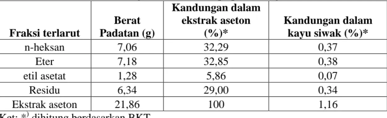 Tabel  2.  Kandungan  ekstrak  aseton  kayu  siwak  (Salvadora  persica  Wall.)  dan  hasil fraksinasi bertingkat dalam beberapa pelarut organik