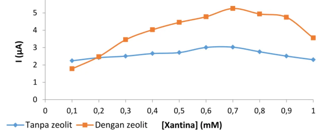 Gambar  3    Hubungan  antara  konsentrasi  xantina  dan  aktivitas  ekstrak  D. 