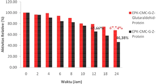 Gambar 6Stabilitas elektroda biosensor  