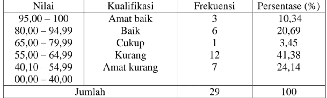 Tabel  4. 6. Persentase Kualifikasi Nilai Pre Tes Siswa 