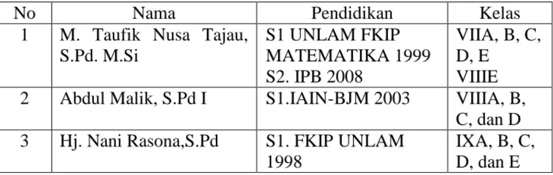 Tabel 4.1.   Keadaan  Guru  Matematika  MTsN  Model  Darussalam  Martapura  Tahun Pelajaran 2010/2011