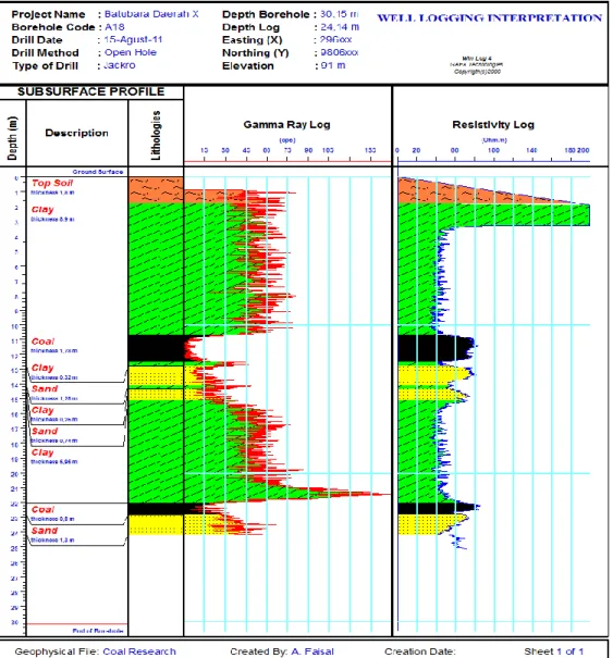 Gambar 4. Hasil pengolahan data A18 menggunakan  software Winlog 4. 