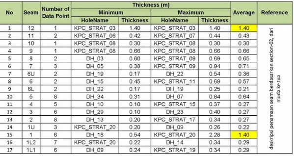 Tabel 6.1: identifikasi seam di areal blok prospek Bengkinang 