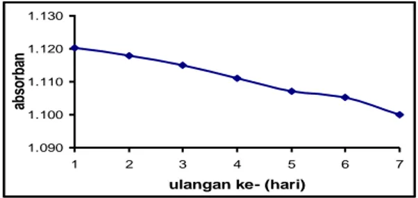 Gambar 8. Grafik Pemakaian Berulang Membran  Urease/PAn yang Disimpan Pada Temperatur 4 o C