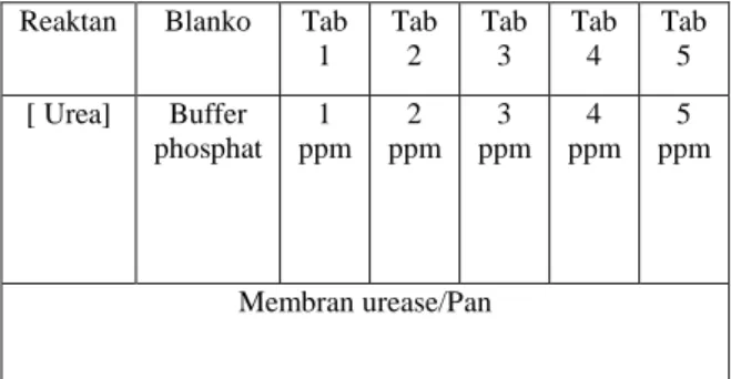 Tabel  1.  Penentuan  Kadar  Urea  oleh  Urease  Terimmobilisasi 