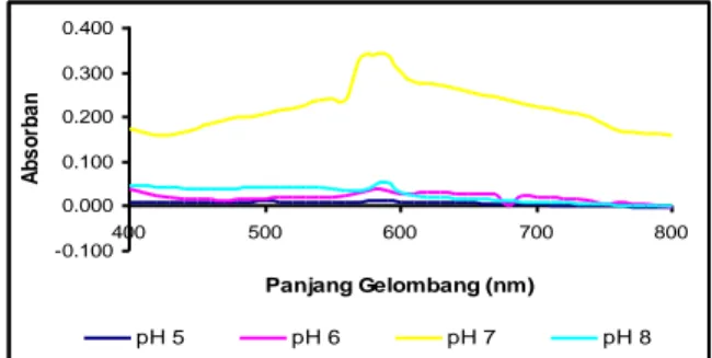 Gambar 2. Grafik Scanning Panjang  Gelombang pada pH 5-8 dengan Urease 