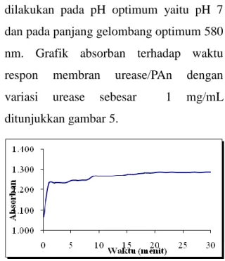 Grafik  absorban  terhadap  panjang  gelombang  untuk  membran  urease/PAn  dengan variasi urease tertera pada  