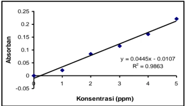 Gambar 6. Grafik Kurva Kalibrasi Membran Urease/PAn  pada Range Konsentrasi 0 ppm – 5 ppm.