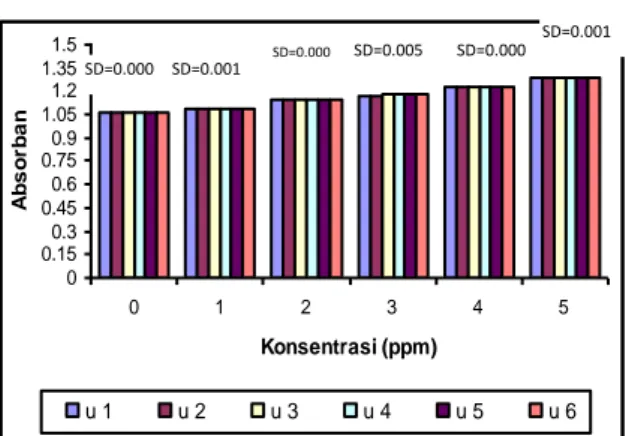 Gambar 7. Pengulangan Pengukuran Absorban Larutan  Standart Urea dengan Konsentrasi 0 ppm – 5 ppm