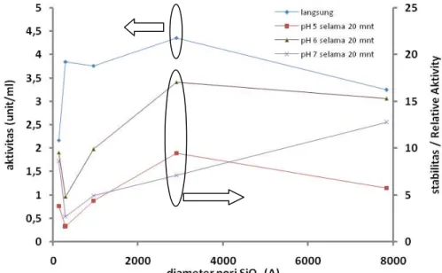 Gambar 4 Grafik pengaruh diameter pori SiO 2  terhadap aktivitas dan stabilitas enzim pada berbagai pH